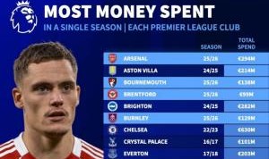 开云体育-壕今夏共9支英超球队打破单赛季转会支出纪录，红军&amp;枪手领衔