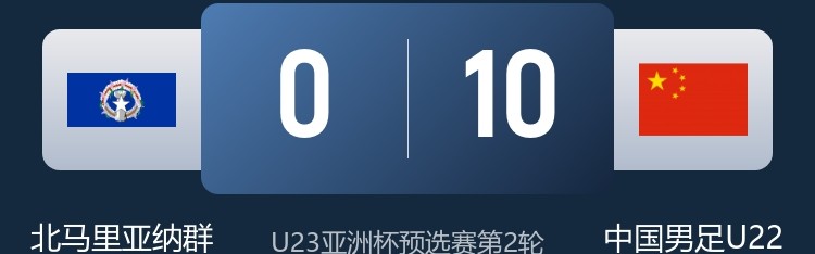 开云入口-国字号队伍近年对阵北马里亚纳取得压倒性胜利：15-0、11-0、23-0
