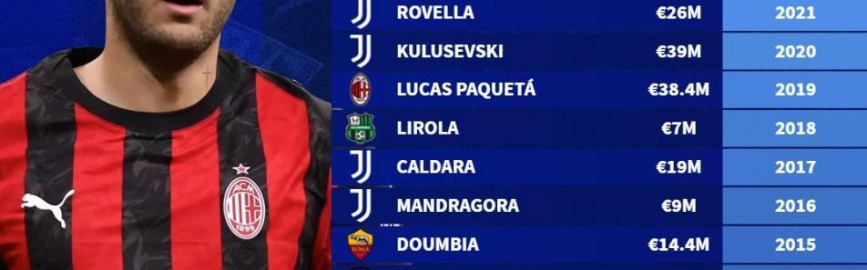 开云体育-德转列06年至25年意甲冬窗标王：弗拉霍维奇8350万欧第1